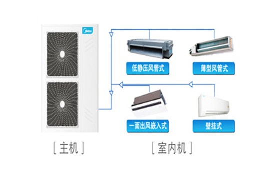 德州美的中央空调系统由冷热源系统和空气调节系统组成
